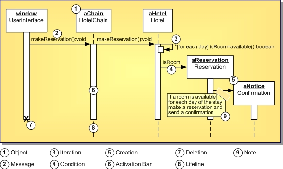 UML 1.5 Sequence Diagram