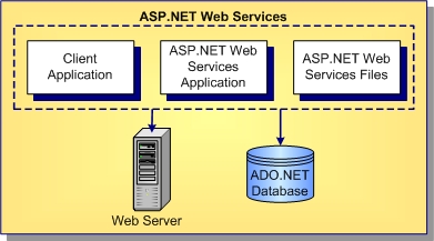 WebServicesArchitecture