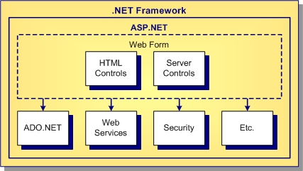 ASP.NET Architecture