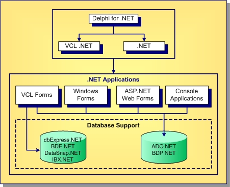 VCL.NET Architecture